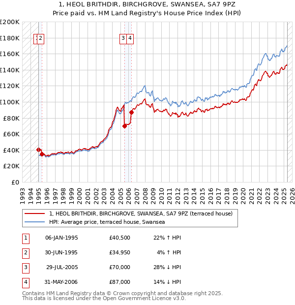 1, HEOL BRITHDIR, BIRCHGROVE, SWANSEA, SA7 9PZ: Price paid vs HM Land Registry's House Price Index