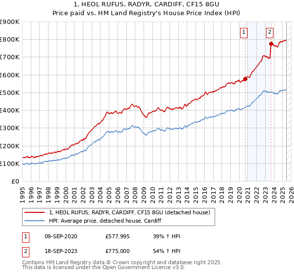 1, HEOL RUFUS, RADYR, CARDIFF, CF15 8GU: Price paid vs HM Land Registry's House Price Index