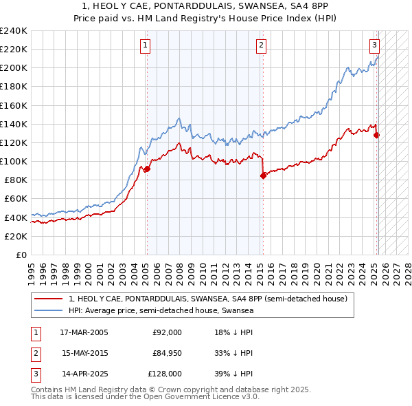 1, HEOL Y CAE, PONTARDDULAIS, SWANSEA, SA4 8PP: Price paid vs HM Land Registry's House Price Index