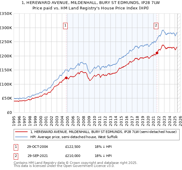 1, HEREWARD AVENUE, MILDENHALL, BURY ST EDMUNDS, IP28 7LW: Price paid vs HM Land Registry's House Price Index