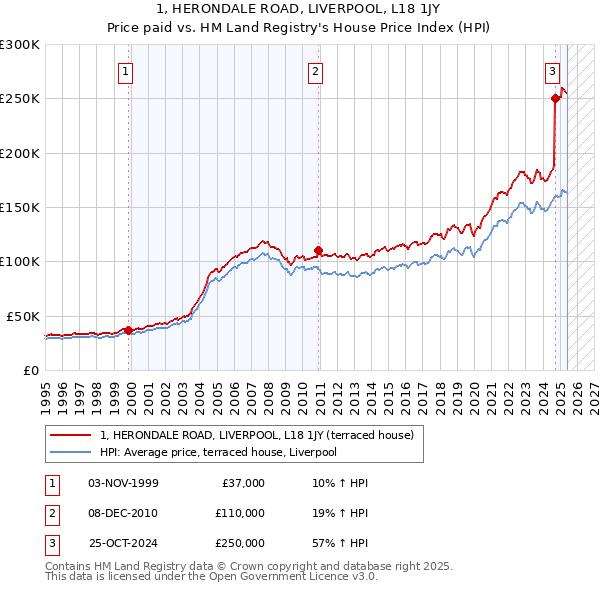 1, HERONDALE ROAD, LIVERPOOL, L18 1JY: Price paid vs HM Land Registry's House Price Index