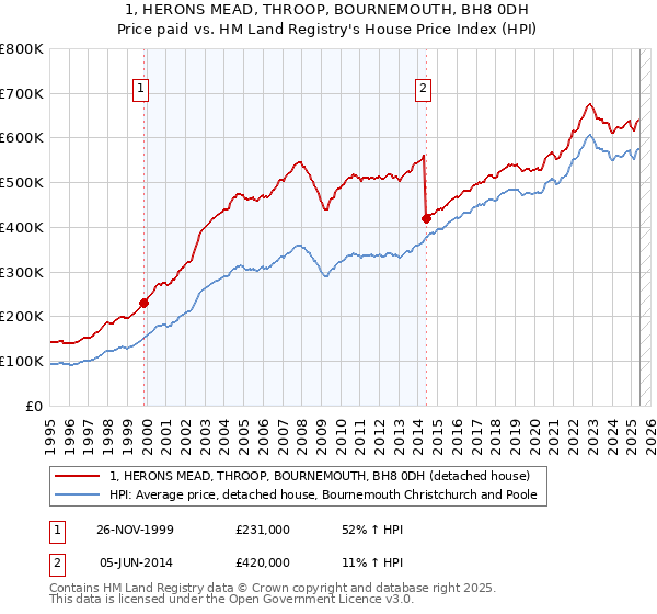 1, HERONS MEAD, THROOP, BOURNEMOUTH, BH8 0DH: Price paid vs HM Land Registry's House Price Index