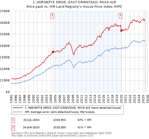 1, HERONTYE DRIVE, EAST GRINSTEAD, RH19 4LR: Price paid vs HM Land Registry's House Price Index