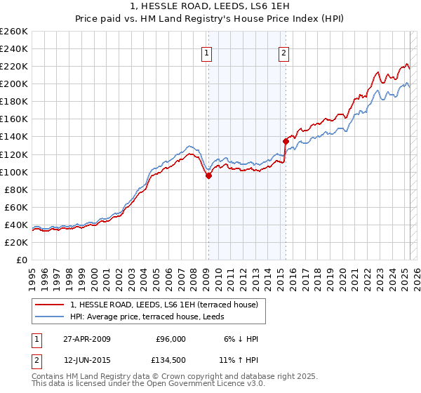1, HESSLE ROAD, LEEDS, LS6 1EH: Price paid vs HM Land Registry's House Price Index
