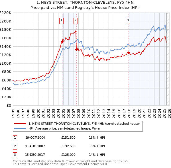 1, HEYS STREET, THORNTON-CLEVELEYS, FY5 4HN: Price paid vs HM Land Registry's House Price Index