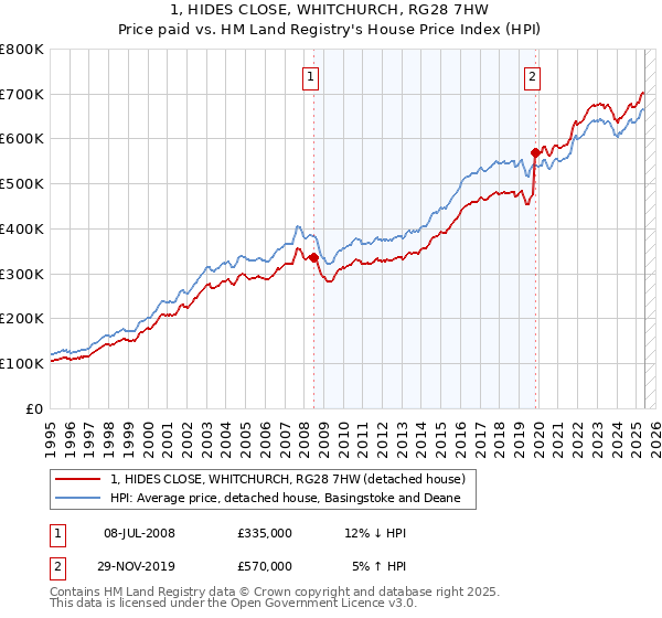 1, HIDES CLOSE, WHITCHURCH, RG28 7HW: Price paid vs HM Land Registry's House Price Index