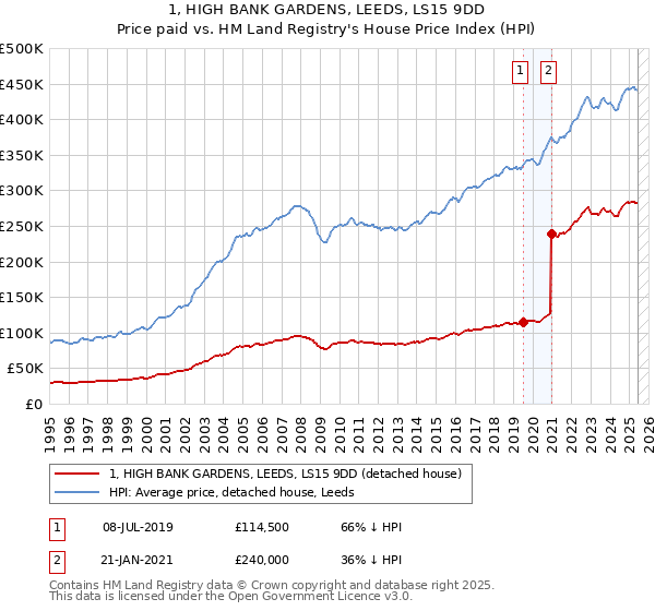 1, HIGH BANK GARDENS, LEEDS, LS15 9DD: Price paid vs HM Land Registry's House Price Index