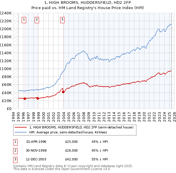 1, HIGH BROOMS, HUDDERSFIELD, HD2 2FP: Price paid vs HM Land Registry's House Price Index