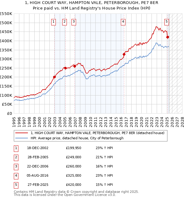 1, HIGH COURT WAY, HAMPTON VALE, PETERBOROUGH, PE7 8ER: Price paid vs HM Land Registry's House Price Index