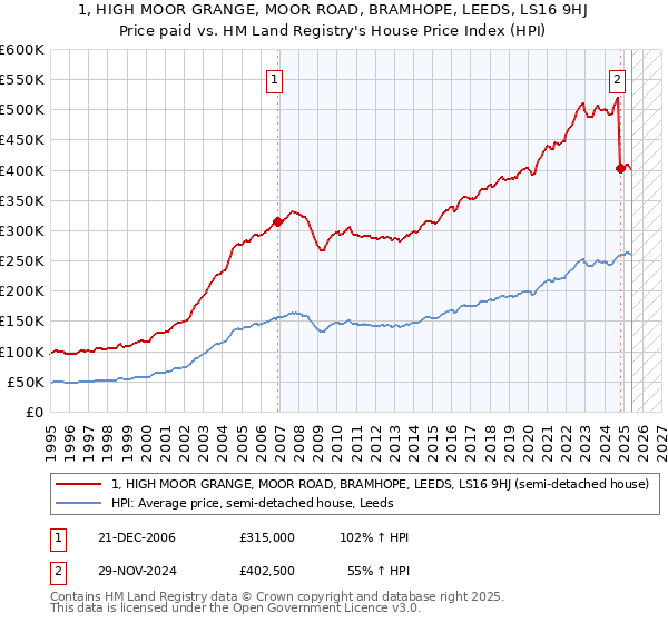 1, HIGH MOOR GRANGE, MOOR ROAD, BRAMHOPE, LEEDS, LS16 9HJ: Price paid vs HM Land Registry's House Price Index