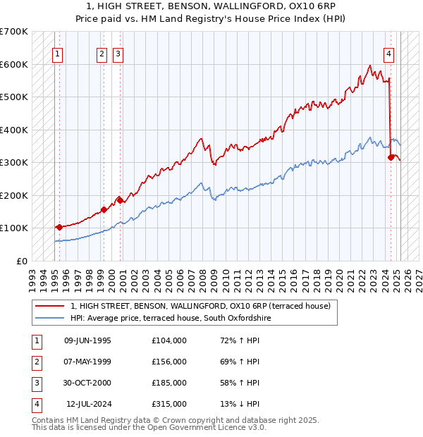 1, HIGH STREET, BENSON, WALLINGFORD, OX10 6RP: Price paid vs HM Land Registry's House Price Index
