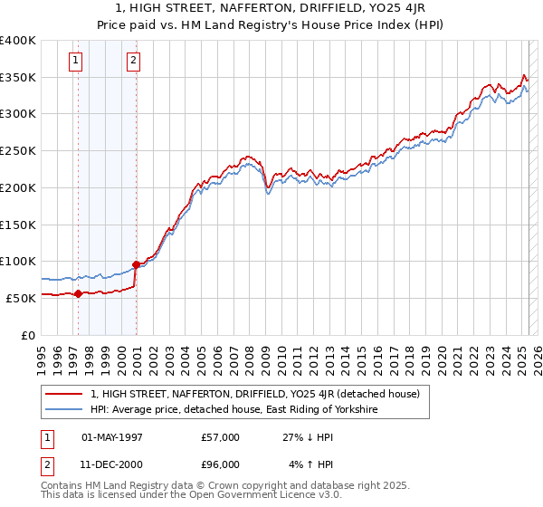1, HIGH STREET, NAFFERTON, DRIFFIELD, YO25 4JR: Price paid vs HM Land Registry's House Price Index