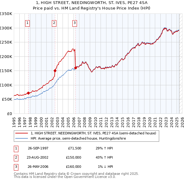 1, HIGH STREET, NEEDINGWORTH, ST. IVES, PE27 4SA: Price paid vs HM Land Registry's House Price Index