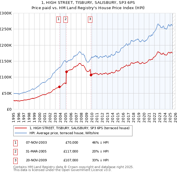 1, HIGH STREET, TISBURY, SALISBURY, SP3 6PS: Price paid vs HM Land Registry's House Price Index