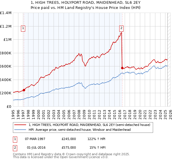 1, HIGH TREES, HOLYPORT ROAD, MAIDENHEAD, SL6 2EY: Price paid vs HM Land Registry's House Price Index