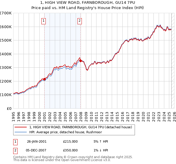 1, HIGH VIEW ROAD, FARNBOROUGH, GU14 7PU: Price paid vs HM Land Registry's House Price Index
