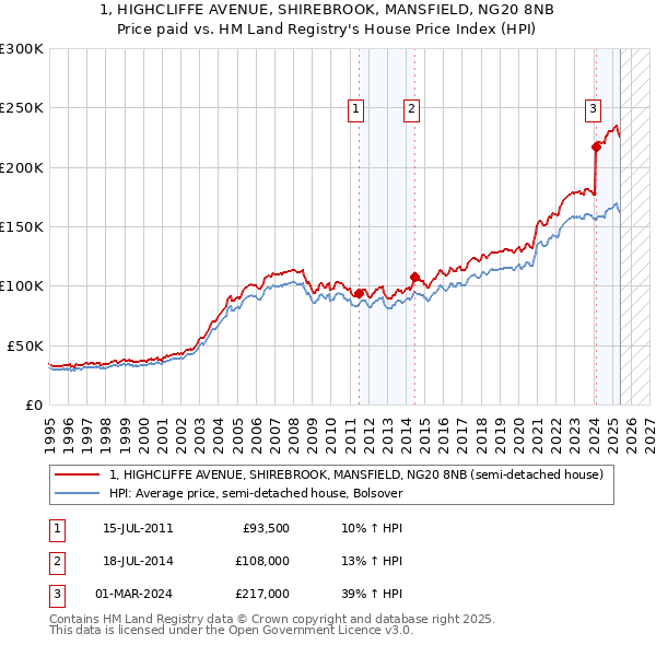 1, HIGHCLIFFE AVENUE, SHIREBROOK, MANSFIELD, NG20 8NB: Price paid vs HM Land Registry's House Price Index