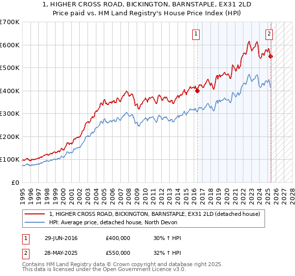 1, HIGHER CROSS ROAD, BICKINGTON, BARNSTAPLE, EX31 2LD: Price paid vs HM Land Registry's House Price Index