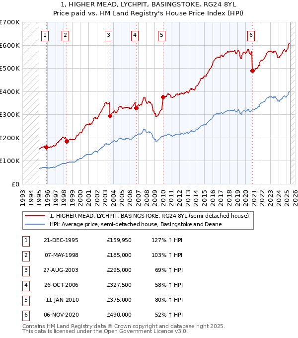 1, HIGHER MEAD, LYCHPIT, BASINGSTOKE, RG24 8YL: Price paid vs HM Land Registry's House Price Index