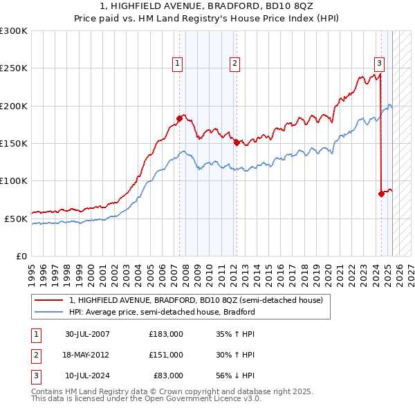 1, HIGHFIELD AVENUE, BRADFORD, BD10 8QZ: Price paid vs HM Land Registry's House Price Index