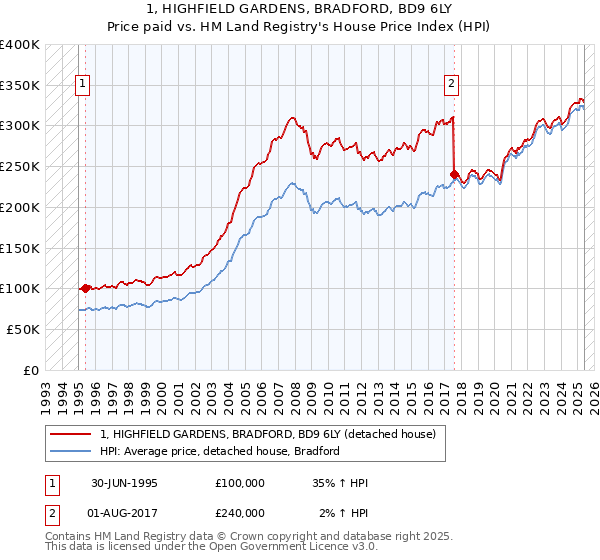 1, HIGHFIELD GARDENS, BRADFORD, BD9 6LY: Price paid vs HM Land Registry's House Price Index
