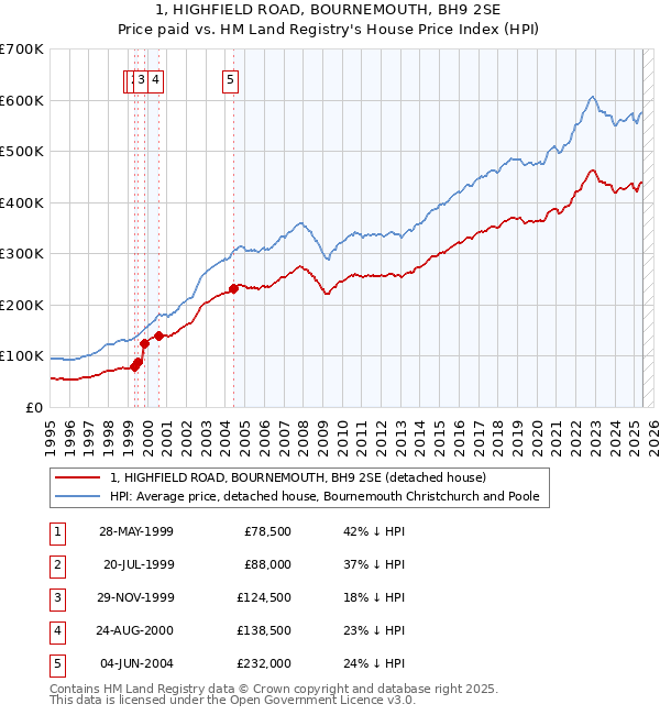 1, HIGHFIELD ROAD, BOURNEMOUTH, BH9 2SE: Price paid vs HM Land Registry's House Price Index