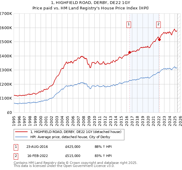 1, HIGHFIELD ROAD, DERBY, DE22 1GY: Price paid vs HM Land Registry's House Price Index