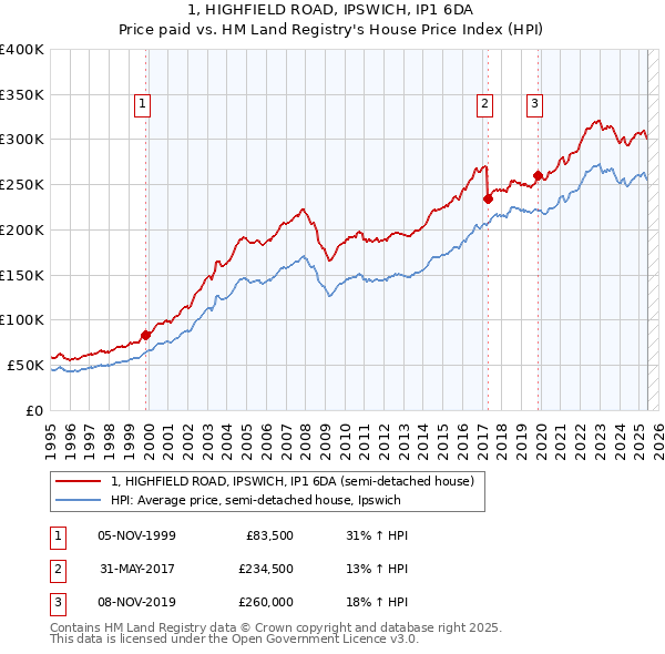 1, HIGHFIELD ROAD, IPSWICH, IP1 6DA: Price paid vs HM Land Registry's House Price Index