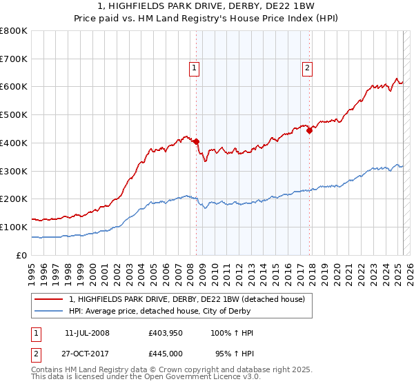 1, HIGHFIELDS PARK DRIVE, DERBY, DE22 1BW: Price paid vs HM Land Registry's House Price Index