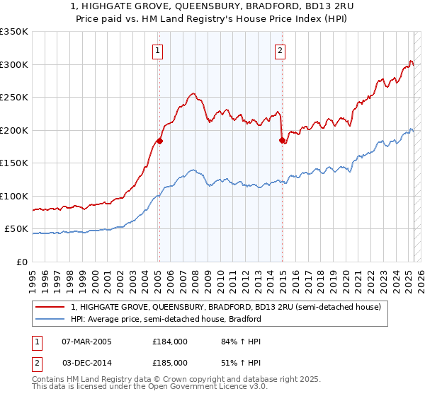 1, HIGHGATE GROVE, QUEENSBURY, BRADFORD, BD13 2RU: Price paid vs HM Land Registry's House Price Index