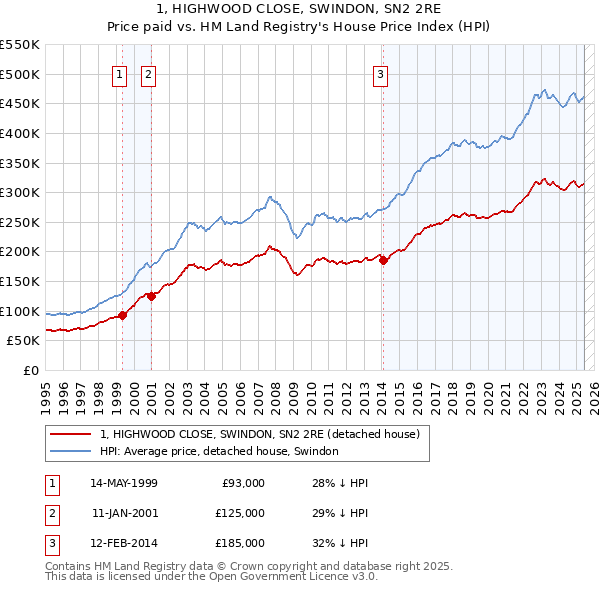 1, HIGHWOOD CLOSE, SWINDON, SN2 2RE: Price paid vs HM Land Registry's House Price Index