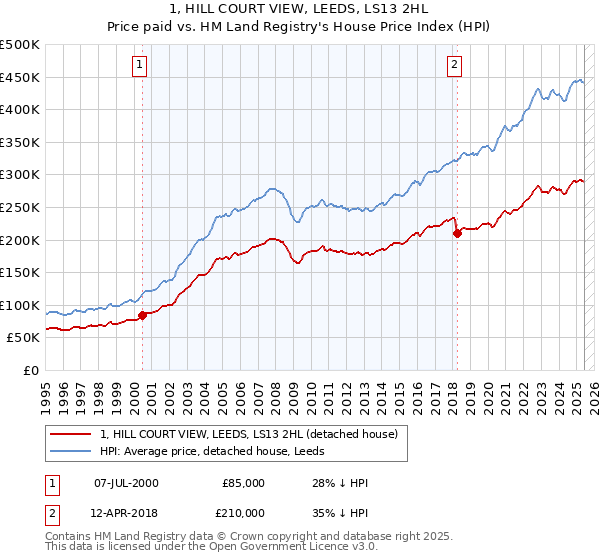 1, HILL COURT VIEW, LEEDS, LS13 2HL: Price paid vs HM Land Registry's House Price Index