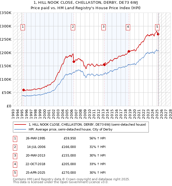 1, HILL NOOK CLOSE, CHELLASTON, DERBY, DE73 6WJ: Price paid vs HM Land Registry's House Price Index