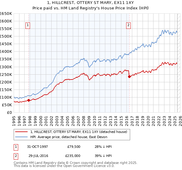1, HILLCREST, OTTERY ST MARY, EX11 1XY: Price paid vs HM Land Registry's House Price Index