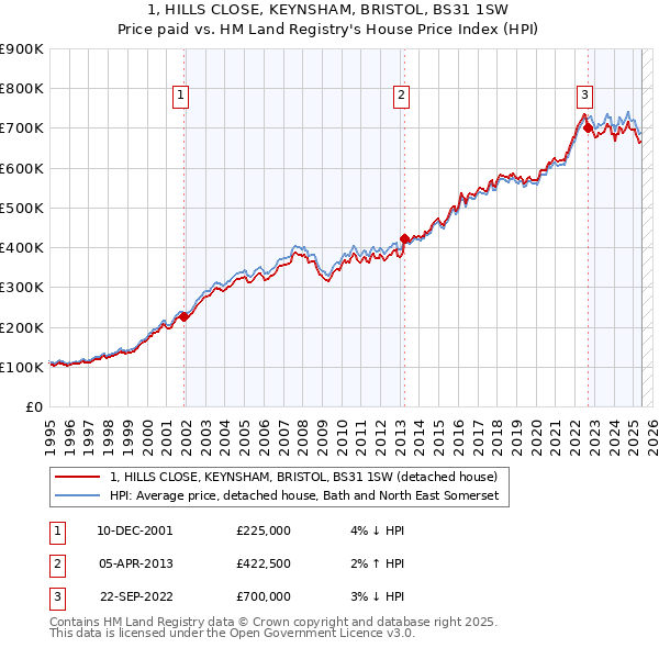 1, HILLS CLOSE, KEYNSHAM, BRISTOL, BS31 1SW: Price paid vs HM Land Registry's House Price Index