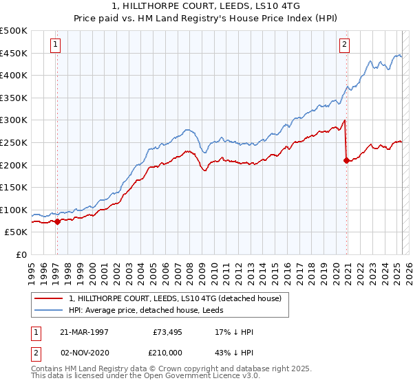 1, HILLTHORPE COURT, LEEDS, LS10 4TG: Price paid vs HM Land Registry's House Price Index