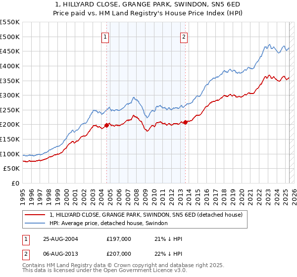 1, HILLYARD CLOSE, GRANGE PARK, SWINDON, SN5 6ED: Price paid vs HM Land Registry's House Price Index