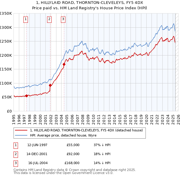 1, HILLYLAID ROAD, THORNTON-CLEVELEYS, FY5 4DX: Price paid vs HM Land Registry's House Price Index