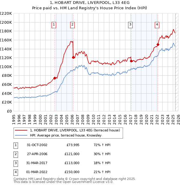 1, HOBART DRIVE, LIVERPOOL, L33 4EG: Price paid vs HM Land Registry's House Price Index