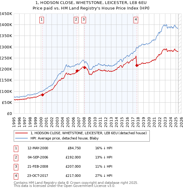 1, HODSON CLOSE, WHETSTONE, LEICESTER, LE8 6EU: Price paid vs HM Land Registry's House Price Index