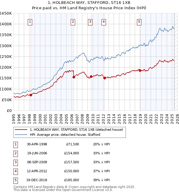 1, HOLBEACH WAY, STAFFORD, ST16 1XB: Price paid vs HM Land Registry's House Price Index