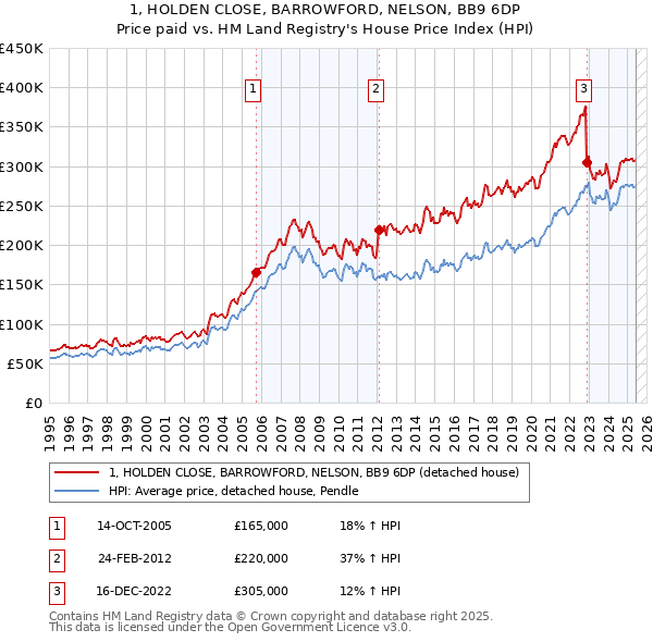 1, HOLDEN CLOSE, BARROWFORD, NELSON, BB9 6DP: Price paid vs HM Land Registry's House Price Index