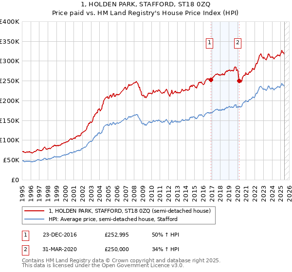 1, HOLDEN PARK, STAFFORD, ST18 0ZQ: Price paid vs HM Land Registry's House Price Index