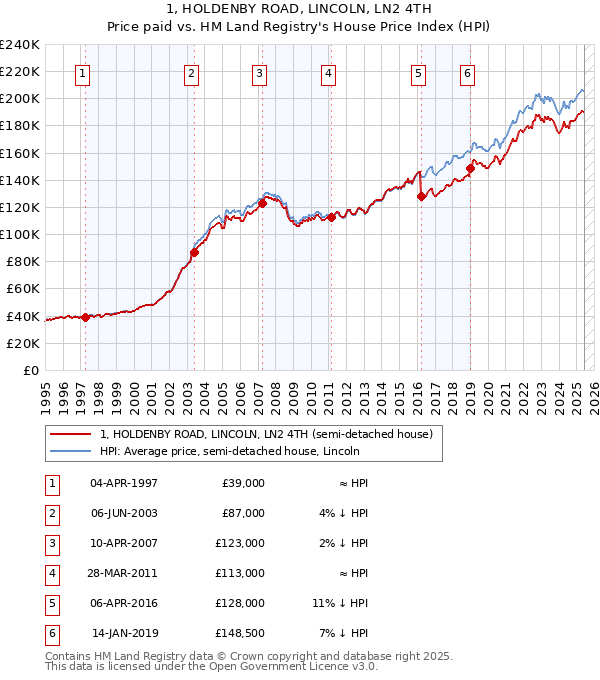 1, HOLDENBY ROAD, LINCOLN, LN2 4TH: Price paid vs HM Land Registry's House Price Index
