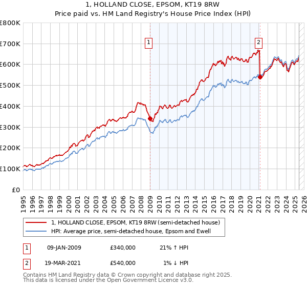 1, HOLLAND CLOSE, EPSOM, KT19 8RW: Price paid vs HM Land Registry's House Price Index