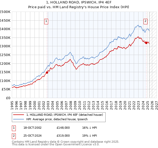 1, HOLLAND ROAD, IPSWICH, IP4 4EF: Price paid vs HM Land Registry's House Price Index