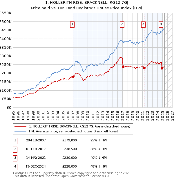 1, HOLLERITH RISE, BRACKNELL, RG12 7GJ: Price paid vs HM Land Registry's House Price Index