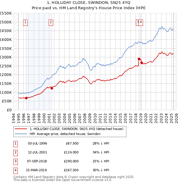 1, HOLLIDAY CLOSE, SWINDON, SN25 4YQ: Price paid vs HM Land Registry's House Price Index