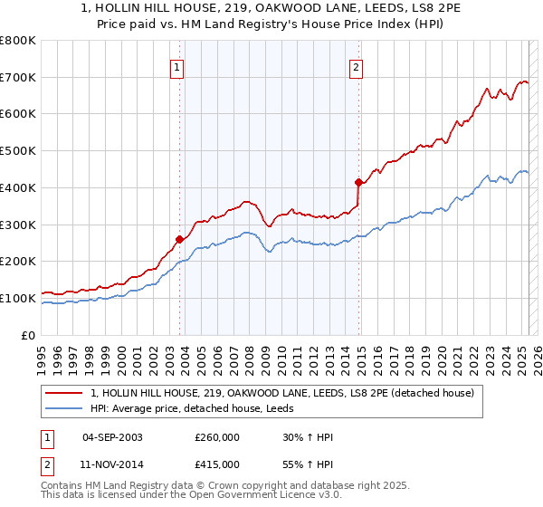 1, HOLLIN HILL HOUSE, 219, OAKWOOD LANE, LEEDS, LS8 2PE: Price paid vs HM Land Registry's House Price Index
