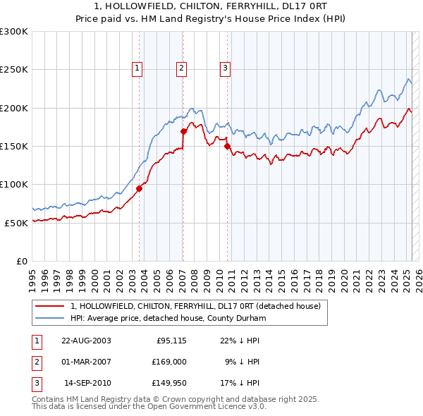 1, HOLLOWFIELD, CHILTON, FERRYHILL, DL17 0RT: Price paid vs HM Land Registry's House Price Index